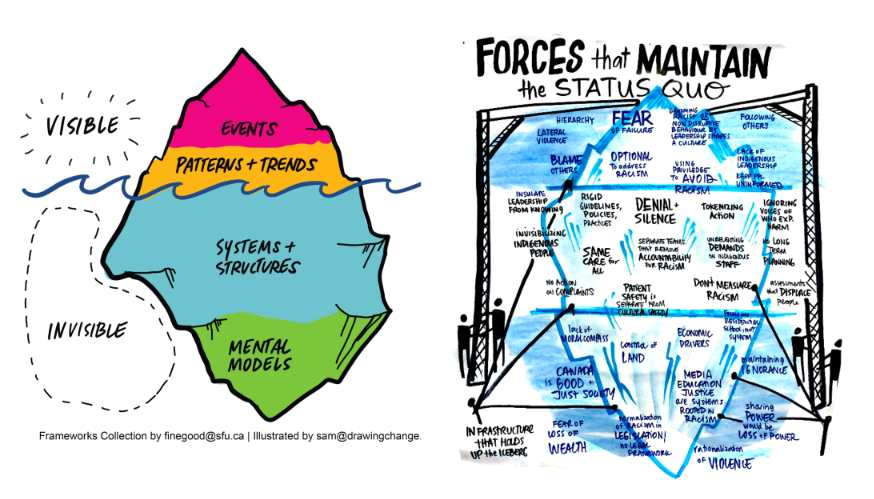 iceberg is a helpful framework for unpacking a complex challenge at multiple levels. From the Complex Systems Framework collection by Dr Diane Finegood and Drawing Change